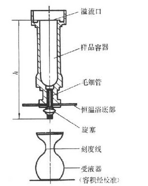  粘度計(jì)工作原理